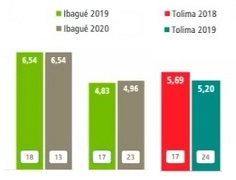 Ibagué y el Tolima ocuparon el puesto 14 entre 32 ciudades y departamentos en el Índice de Competitividad 2020.